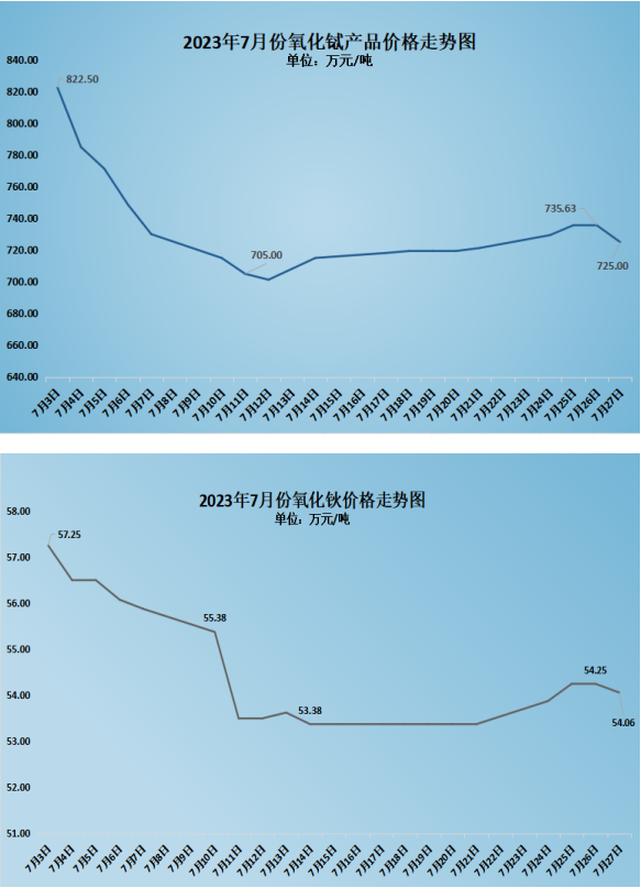 2023年7月稀土現(xiàn)貨市場月報 漲跌互現(xiàn)  稀土產(chǎn)品價格窄幅震蕩 插圖2.png