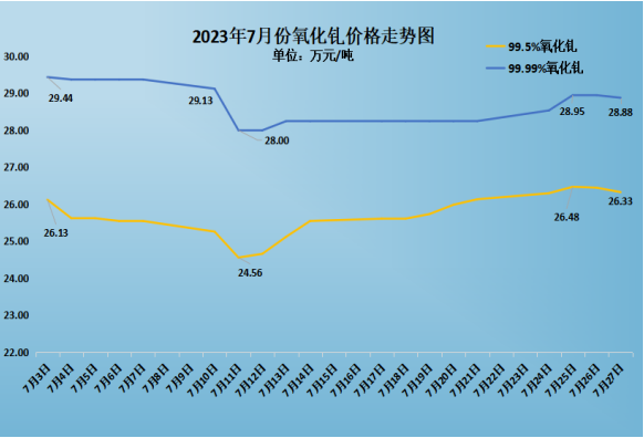 2023年7月稀土現(xiàn)貨市場月報 漲跌互現(xiàn)  稀土產(chǎn)品價格窄幅震蕩 插圖3.png