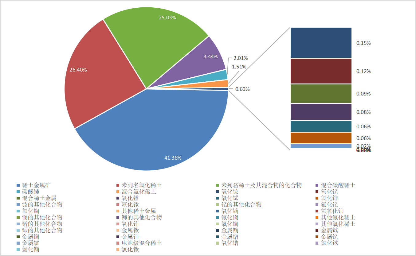 稀土進出口大幅增長  全年總量有望創(chuàng)新高 插圖9.png